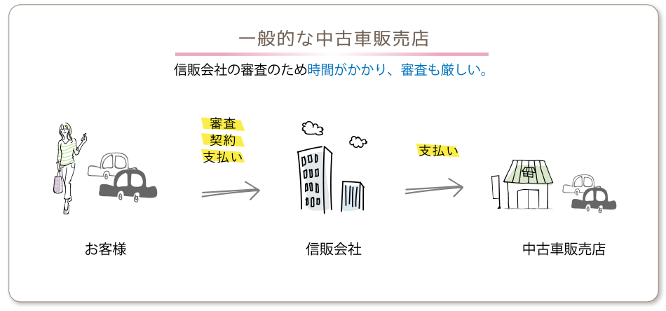 自社ローンのcococar 全国対応の中古車販売店ココカー 公式